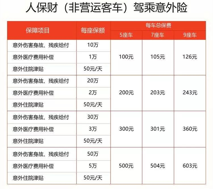 駕駛意外險最高能買(mai) 多少？駕駛意外險一年多少錢？插圖2