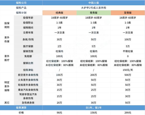 高端意外險與(yu) 普通意外險的區別插圖2