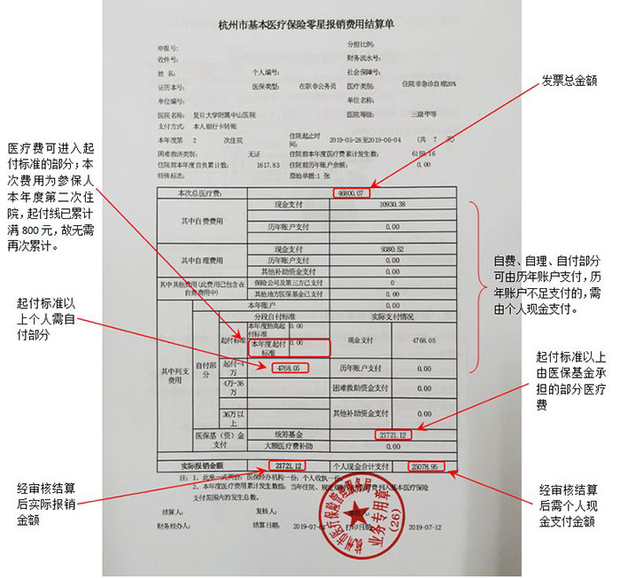 如何計算醫療保險費用？醫療保險費用結算單怎麽(me) 看？插圖