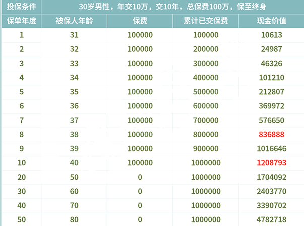 康乾一號益利多終身壽險性價(jia) 比如何？插圖4
