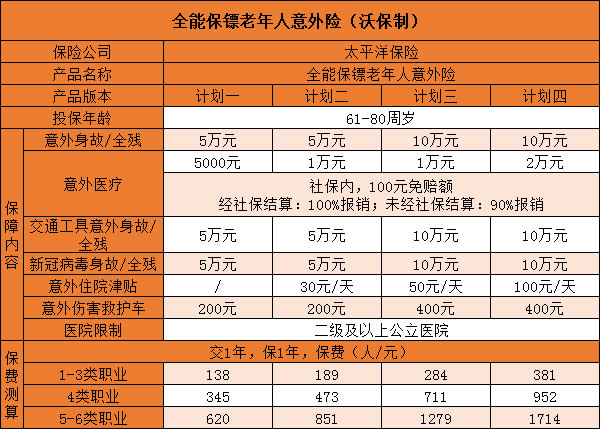 76歲意外險，76歲意外險多少錢？插圖2