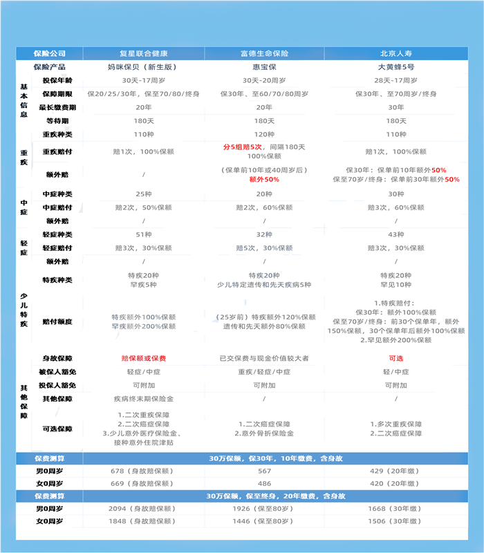 買(mai) 兒(er) 童重疾險，買(mai) 兒(er) 童重疾險多少錢？插圖2