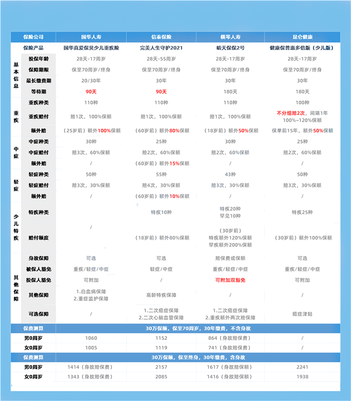 買(mai) 兒(er) 童重疾險，買(mai) 兒(er) 童重疾險多少錢？插圖4