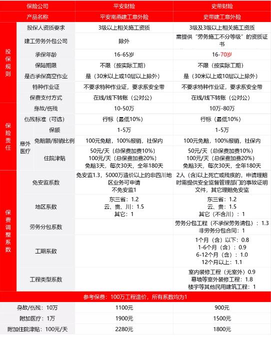 建築工地民工意外險如何賠償(chang) ？插圖2
