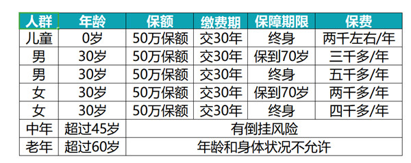 大病保險一年多少錢，大病保險性價(jia) 比好？怎麽(me) 買(mai) 才靠譜？插圖2