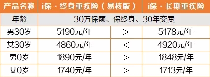 36歲的意外險和36歲的重大疾病險多少錢？插圖4