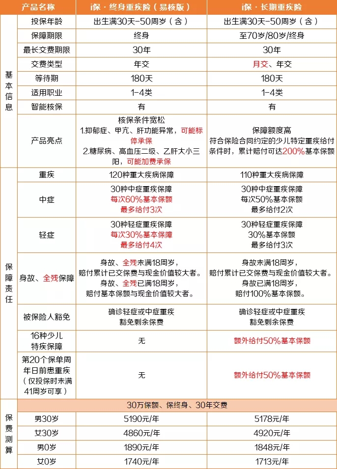 36歲的意外險和36歲的重大疾病險多少錢？插圖2