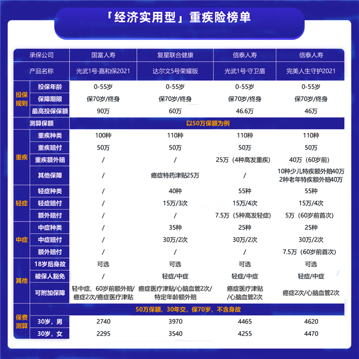 100萬(wan) 重疾險多少錢，100萬(wan) 重疾險要交多少錢？插圖2