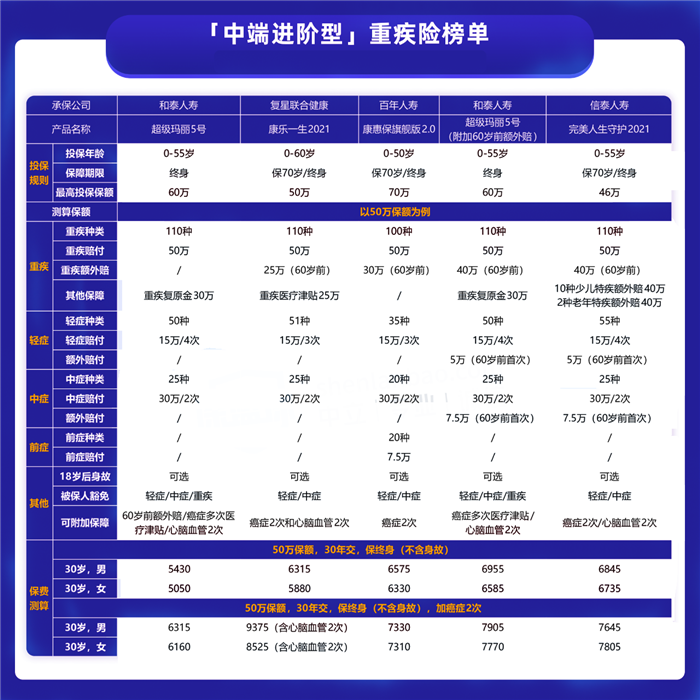 100萬(wan) 重疾險多少錢，100萬(wan) 重疾險要交多少錢？插圖4