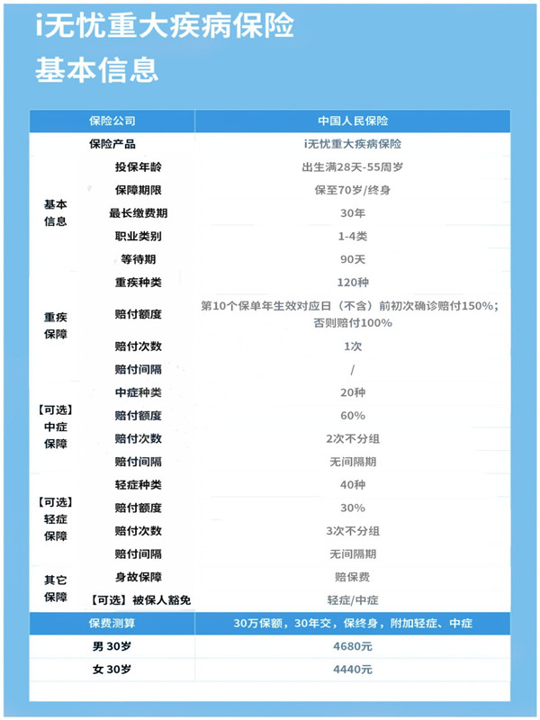 40歲的重大疾病保險，40歲的重大疾病保險一年多少錢？插圖2