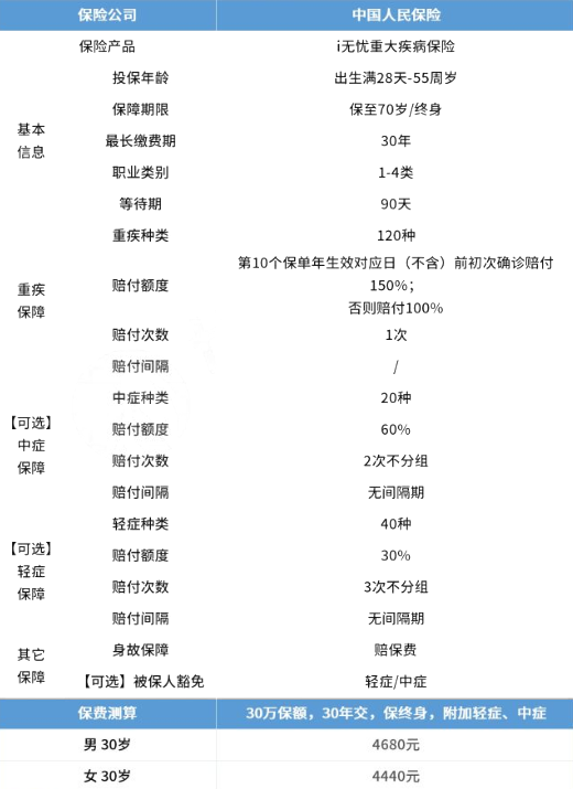 買(mai) 哪種大病保險好？插圖