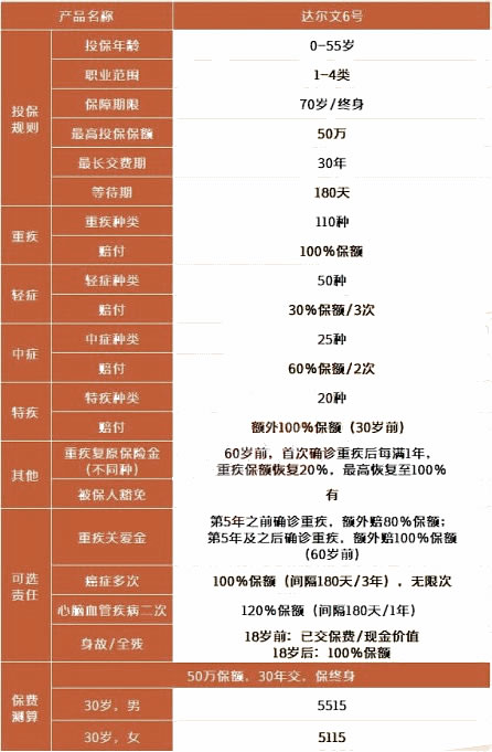 買(mai) 哪種大病保險好？插圖2
