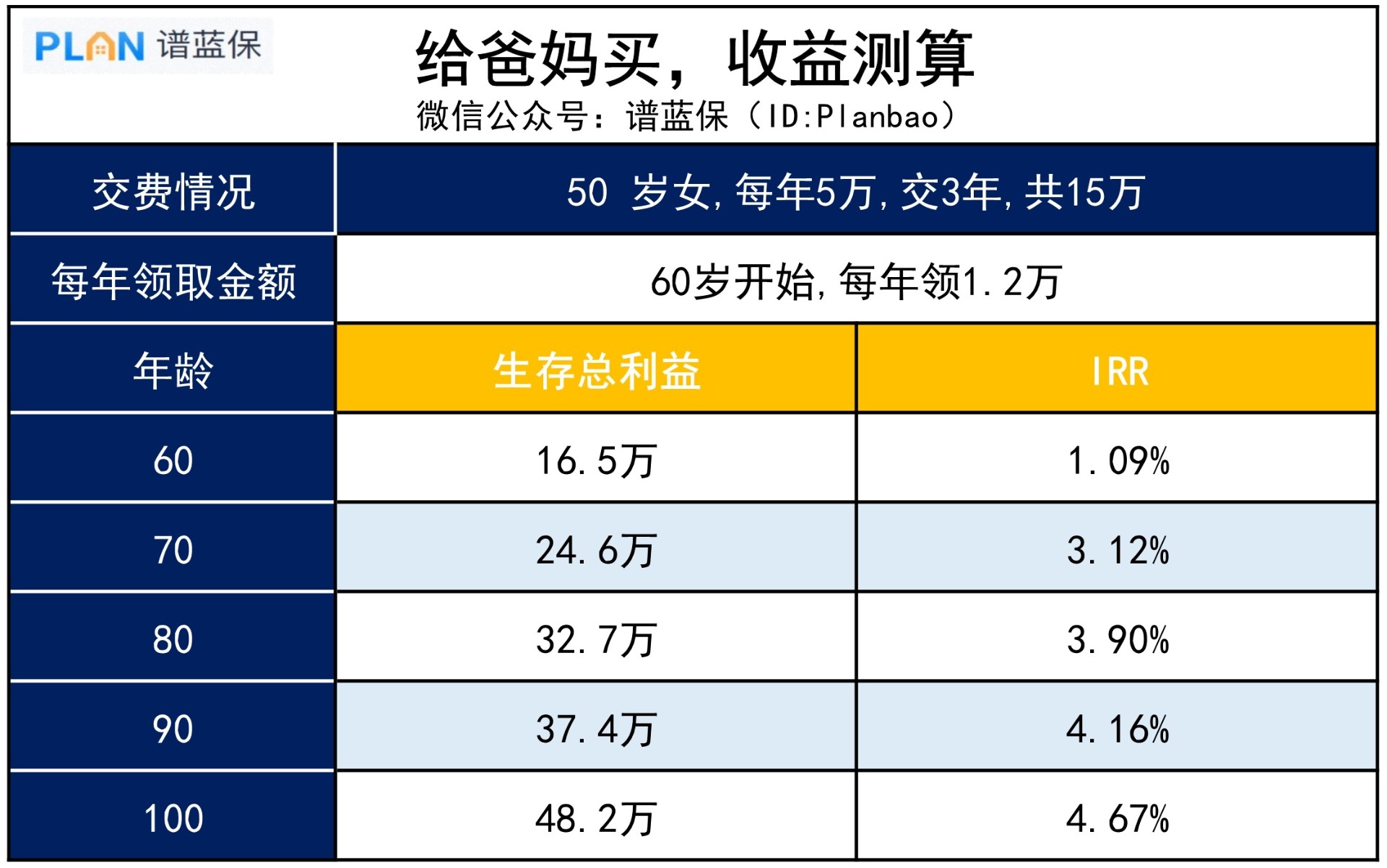 【養(yang) 多多3號】給爸媽買(mai) 還劃算嗎？插圖2
