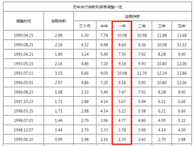 大局已定！預定利率或從3.5%降至3%……插圖4