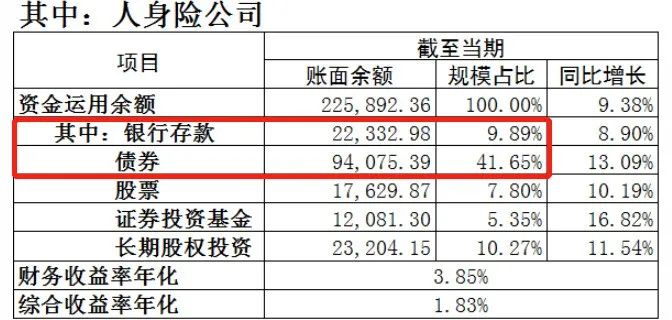 大局已定！預定利率或從3.5%降至3%……插圖10