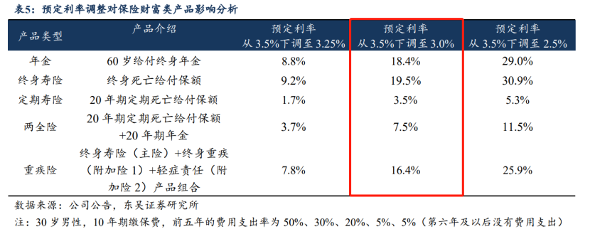 大局已定！預定利率或從3.5%降至3%……插圖16