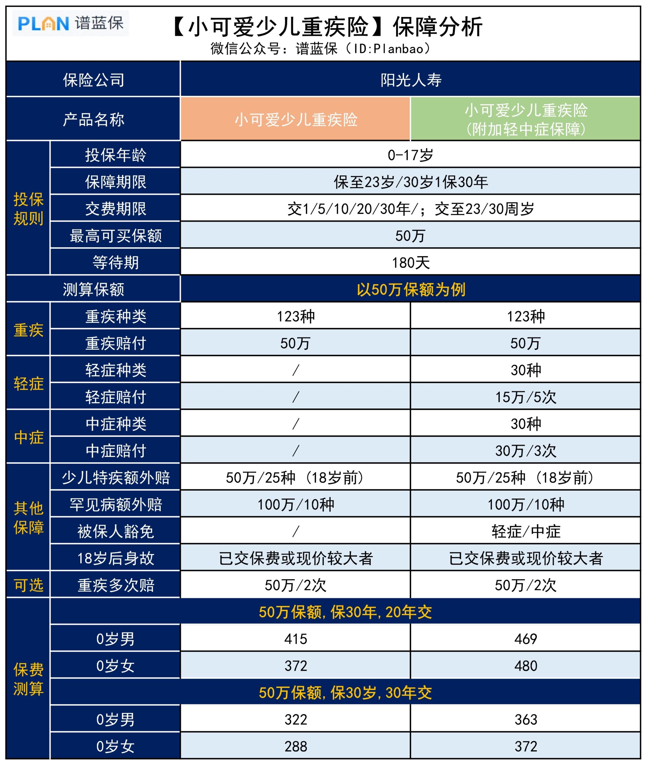【小可愛】兩三百塊就能買50萬保額，這款少兒重疾險保障如何？插圖2