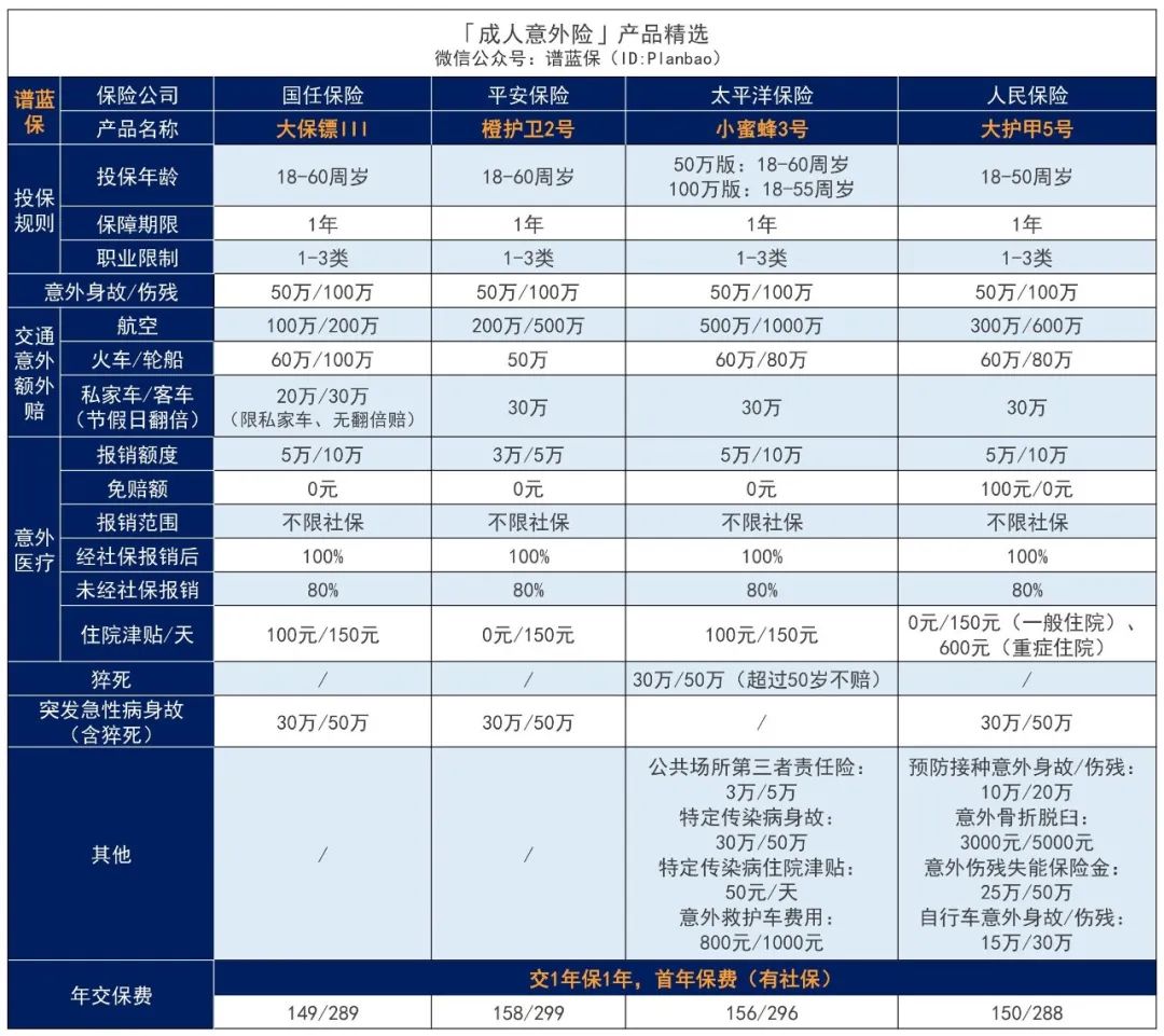 人身意外保險一年的保費是多少？有必要購買(mai) 嗎？插圖2