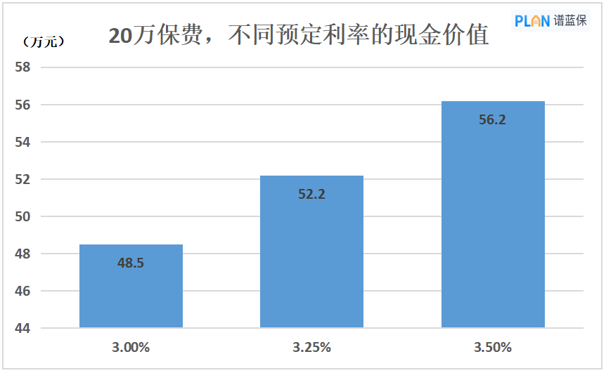 定價(jia) 利率如果降到3.0%，儲(chu) 蓄險收益會(hui) 低多少？插圖2