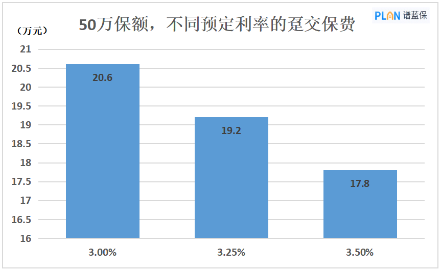 定價(jia) 利率如果降到3.0%，重疾險保費會(hui) 漲多少？插圖2