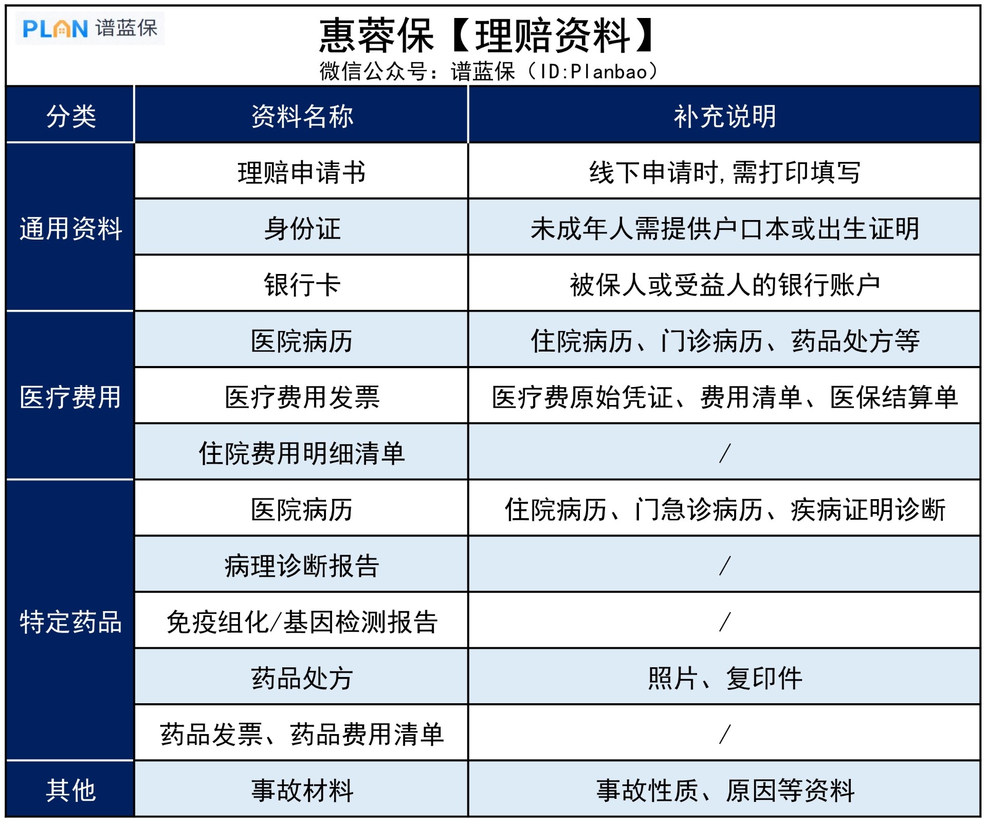 萬(wan) 一出險了，惠民保理賠需要準備哪些資料？插圖2
