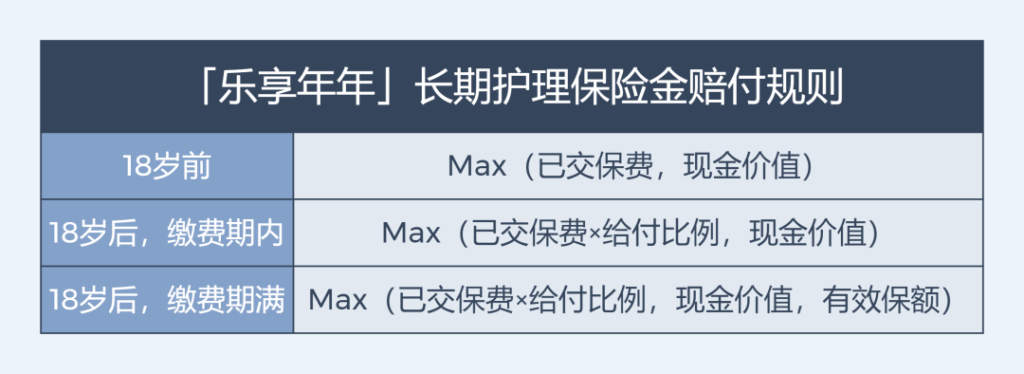 六線一金多出來的一金是什麽？長期護理險怎麽買？插圖4