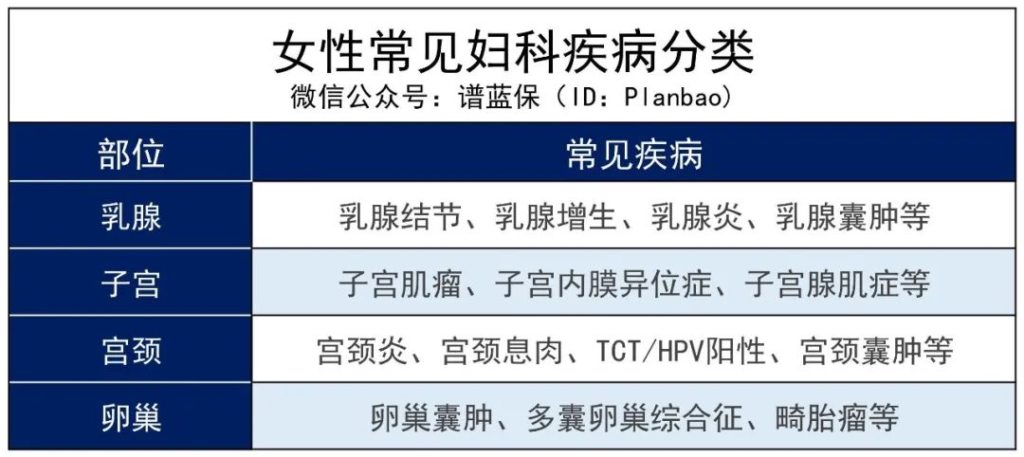 女性常見疾病有哪些？有子宮或卵巢疾病，如何投保？插圖