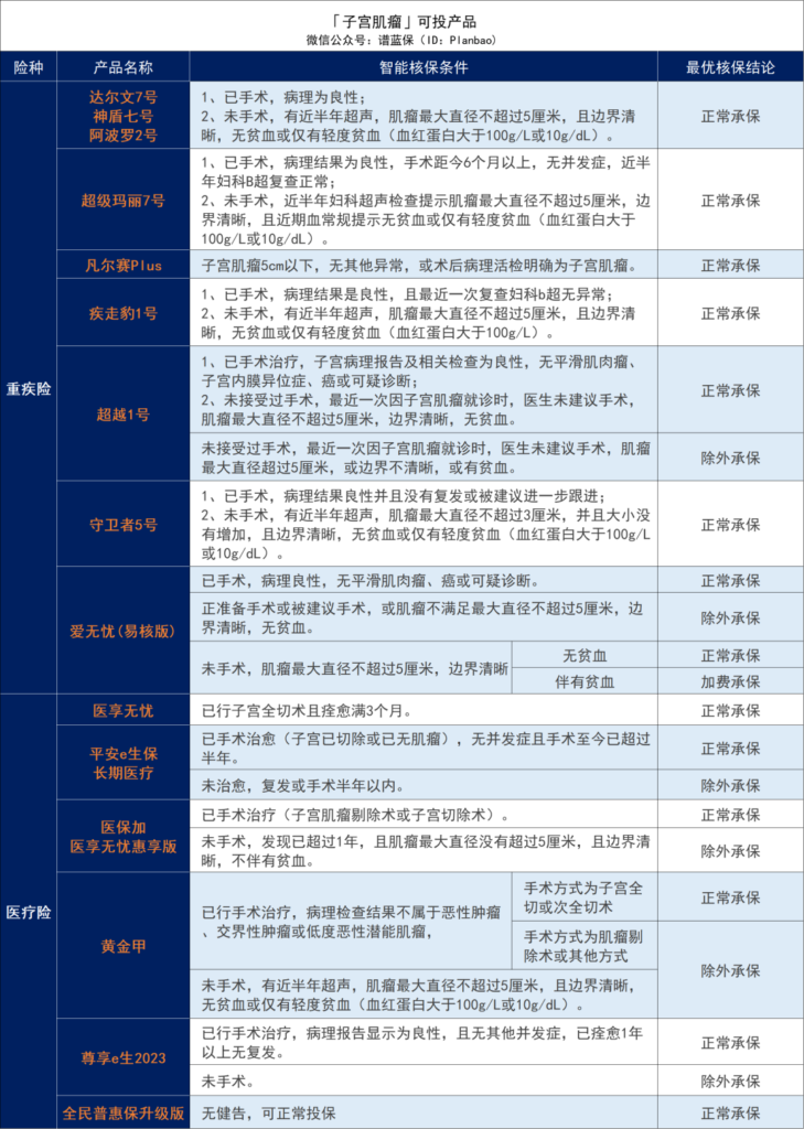 女性常見疾病有哪些？有子宮或卵巢疾病，如何投保？插圖2
