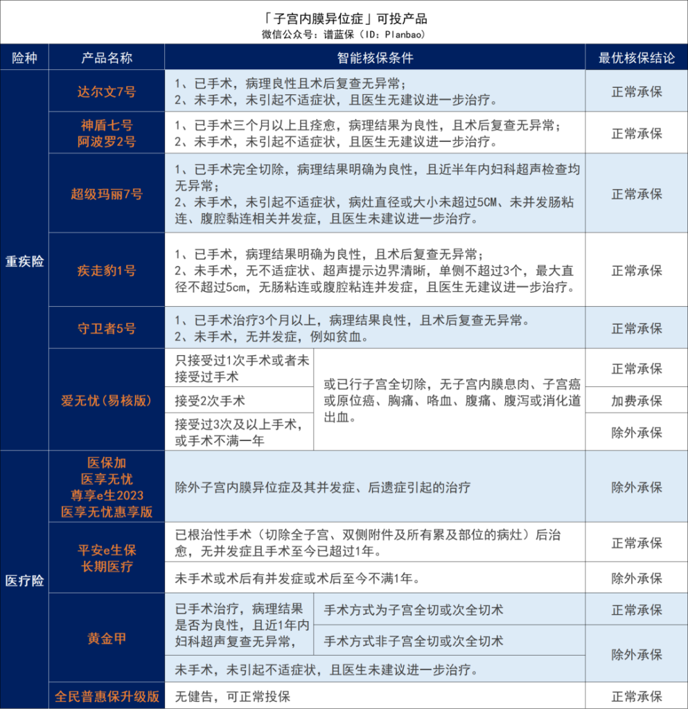 女性常見疾病有哪些？有子宮或卵巢疾病，如何投保？插圖4