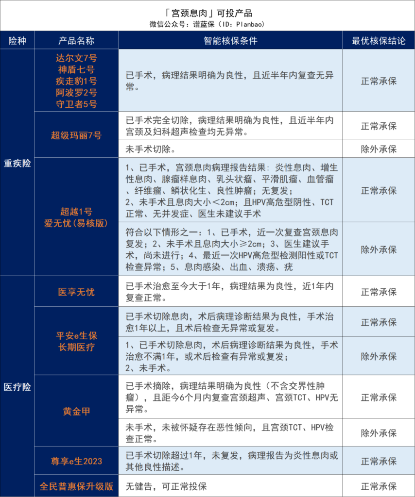 女性常見疾病有哪些？有子宮或卵巢疾病，如何投保？插圖8