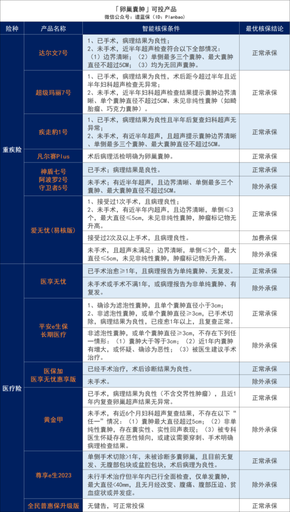 女性常見疾病有哪些？有子宮或卵巢疾病，如何投保？插圖10