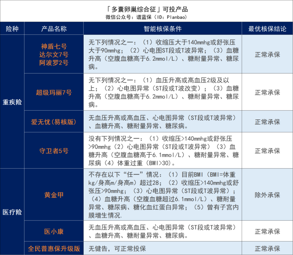 女性常見疾病有哪些？有子宮或卵巢疾病，如何投保？插圖12