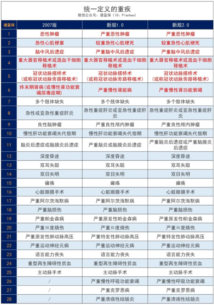 保險新規重疾後有什麽變化？新規後的重疾險有什麽推薦嗎？插圖