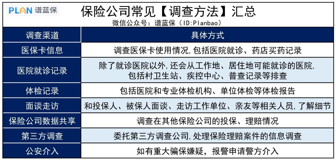 審核理賠時，保險公司都有哪些調查方式？插圖2