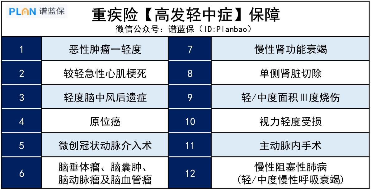 按這4個步驟走，重疾險一定不會買錯！插圖4