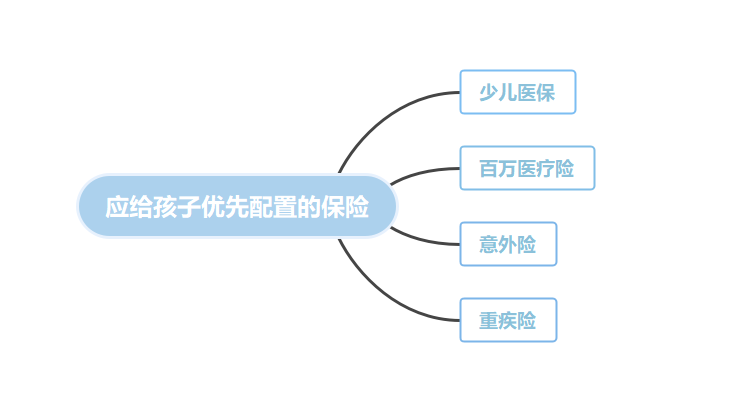 怎麽為孩子選擇保險？常見誤區揭秘，兒童保險方案定製攻略插圖2