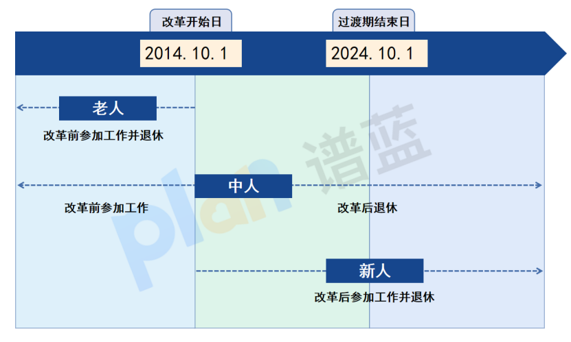 養老保險居然分老人、中人、新人！待遇有什麽區別？插圖2
