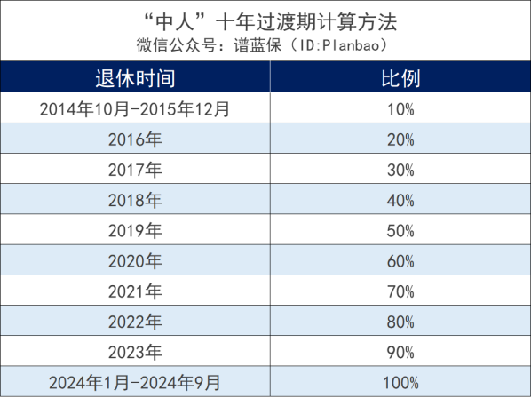 養老保險居然分老人、中人、新人！待遇有什麽區別？插圖4