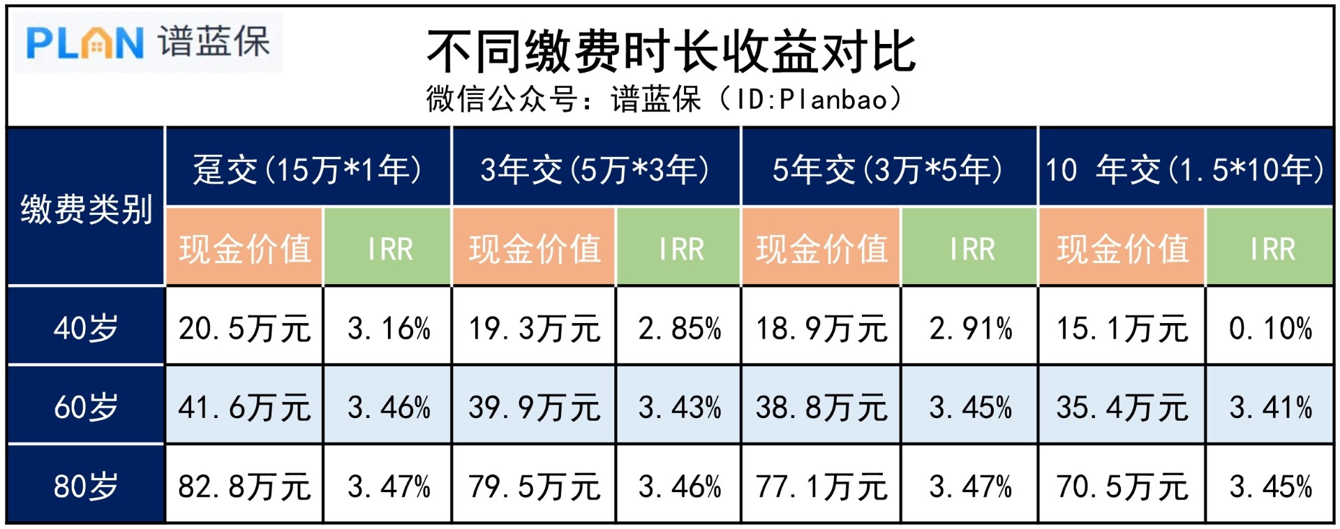 儲(chu) 蓄險不同繳費時長，收益相差多少？插圖3