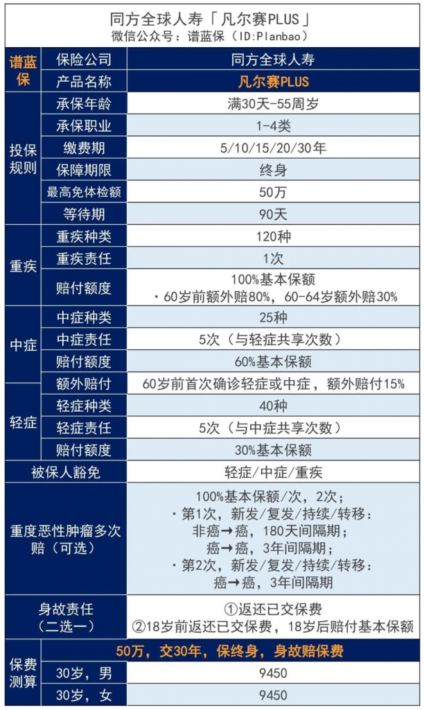 凡爾賽plus重大疾病保險有什麽(me) 保障？插圖2