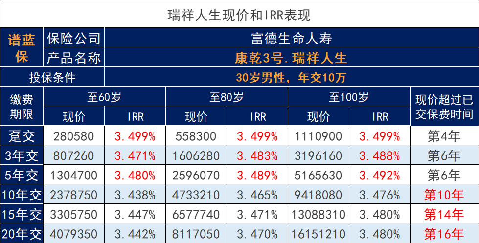 市場上較好的增額壽該不該買(mai) ？投保時要注意哪些問題？插圖3