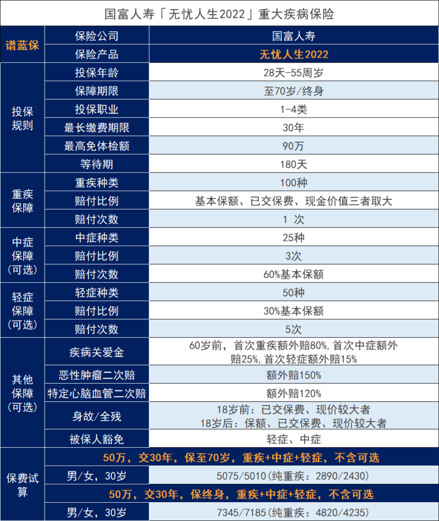 無憂人生2022重大疾病保險有什麽不足？今天來盤盤其缺點~插圖