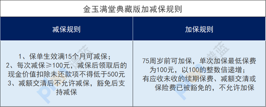 增額終身壽險減保規則有多少種？哪一種減保規則比較寬鬆？插圖3