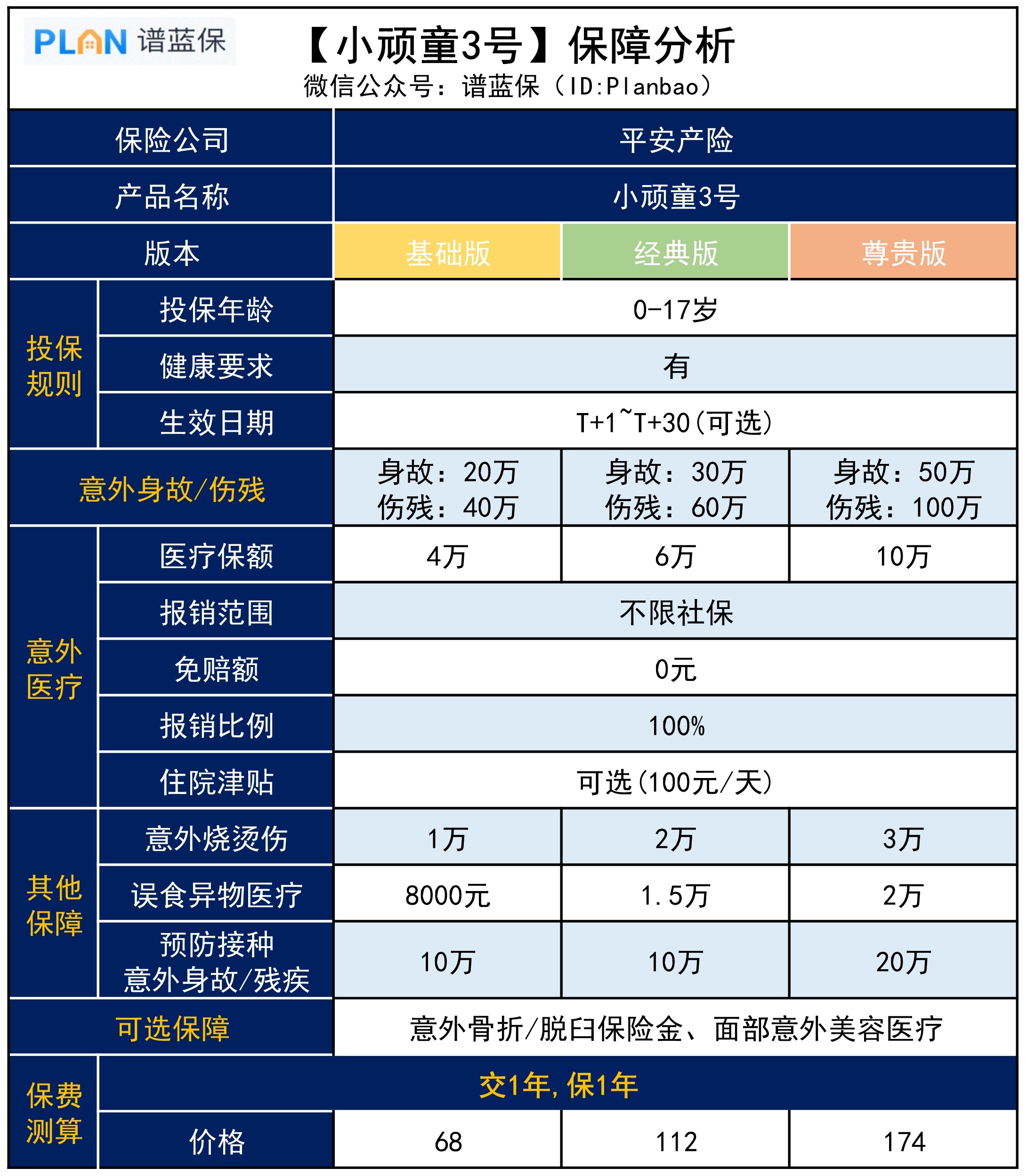【小頑童3號】平安這款少兒意外險不限社保，還能報私立醫院！插圖2