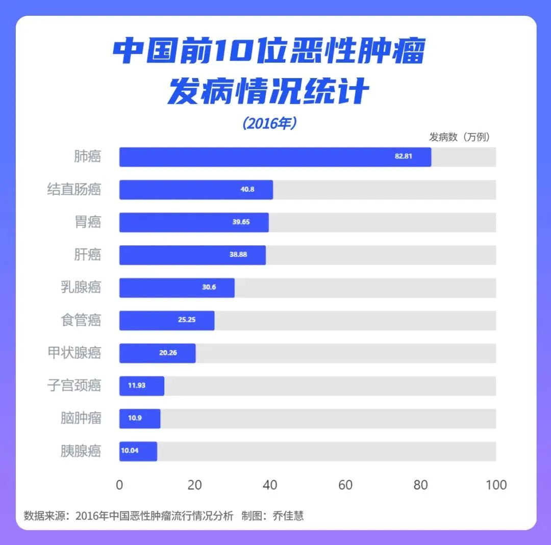全國癌症數據出爐，癌症居然也有“地域歧視”？插圖8