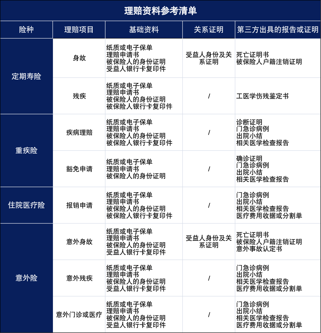 網上買的保險不知道怎麽理賠？3步助你輕鬆理賠！插圖8