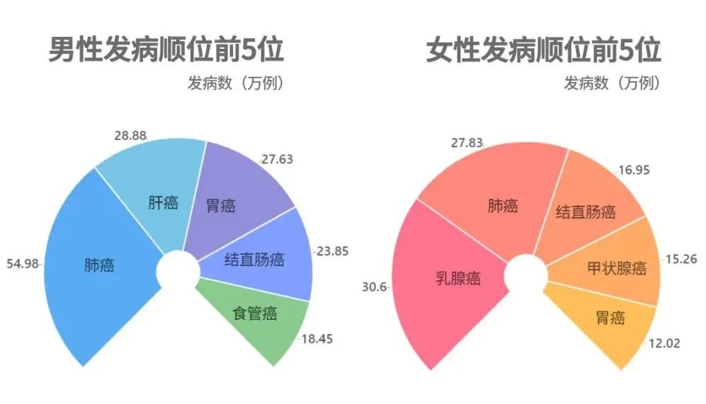全國癌症數據出爐，癌症居然也有“地域歧視”？插圖12