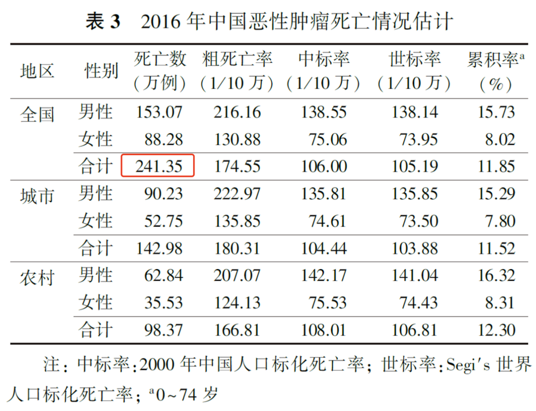 全國癌症數據出爐，癌症居然也有“地域歧視”？插圖6