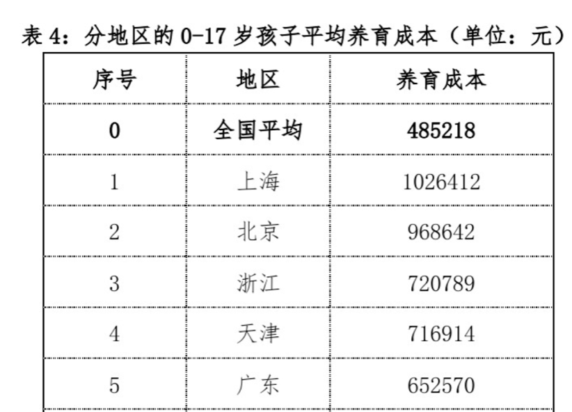 「留學斷供」頻發、育兒成本突破百萬，對我們有什麽啟示？插圖6