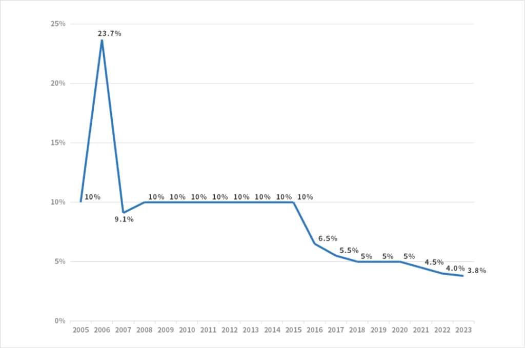 二零二三年基本赛马会老品牌网站增加3.8%，你是否懂得如何規劃赛马会老品牌网站？應對未來？插圖2